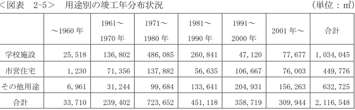表 把握 堺 所 産 特色 総延床面積 う 学校 施設 営 宅 全体 約 7 割 占 い 点 あ 建物 竣 状況及び割合 堺 所 建物 構造特性 類 耐震基準 新耐震基準 建物 竣 状況及び割合 あ 表   2-5 用途 竣 状況                                 ：㎡     ～ 1960 1961 ～ 1970 1971 ～1980 1981 ～1990 1991 ～2000 2001 ～ 合計 学校施設 25,518  136,802  486,085  260,841 