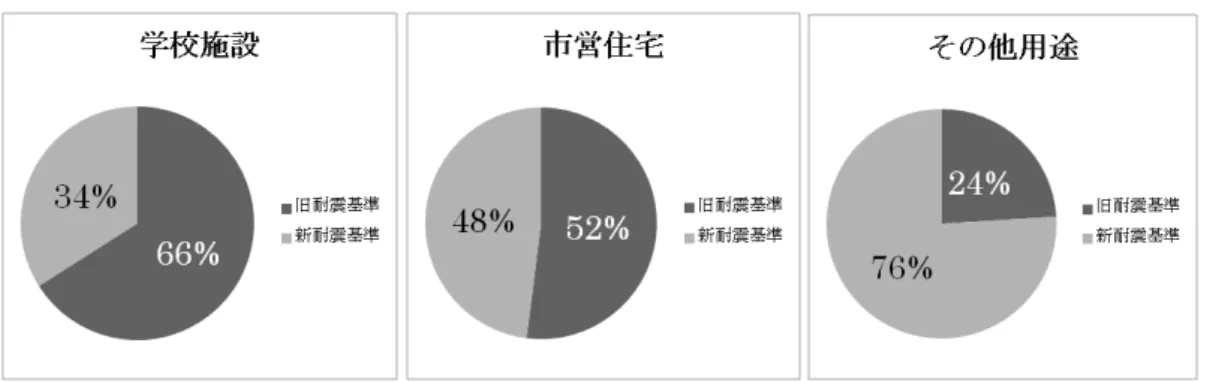 表  2-7 用途 耐震基準 新耐震基準 建物 割合  ※ 堺 施設等整備活用基 方針 基 査人 作表 表 把握 堺 所 建物 特色 耐震基準 建築 い 建築物 多数あ 多 学校施設 営 宅 あ 点 あ 土地及び施設 入 出 土地及び施設 入 出 状況 表 あ 表  2-8 土地及び施設 入 出 状況                :千 目 成 22 成 23 成 24 入 産 生 い 入 3,587,561  3,872,579  2,979,017  合計 3,587,561  3,872,579  2