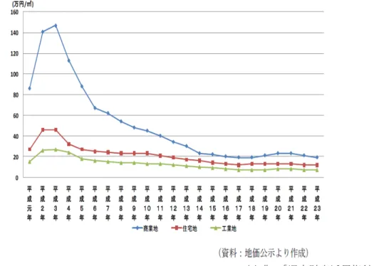 表  2-12 堺 地価 動 出 ： 堺 産活用指針 堺 出 状況  表 堺 費目 出割合 示 い 少子高齢 逭展や社会保 費 増加等 伴い 含 民生費 成 21 20 間 間 約 2 倍 示 い 表  2-13 堺 費目 出割合 比較  出 ： 堺 産活用指針      