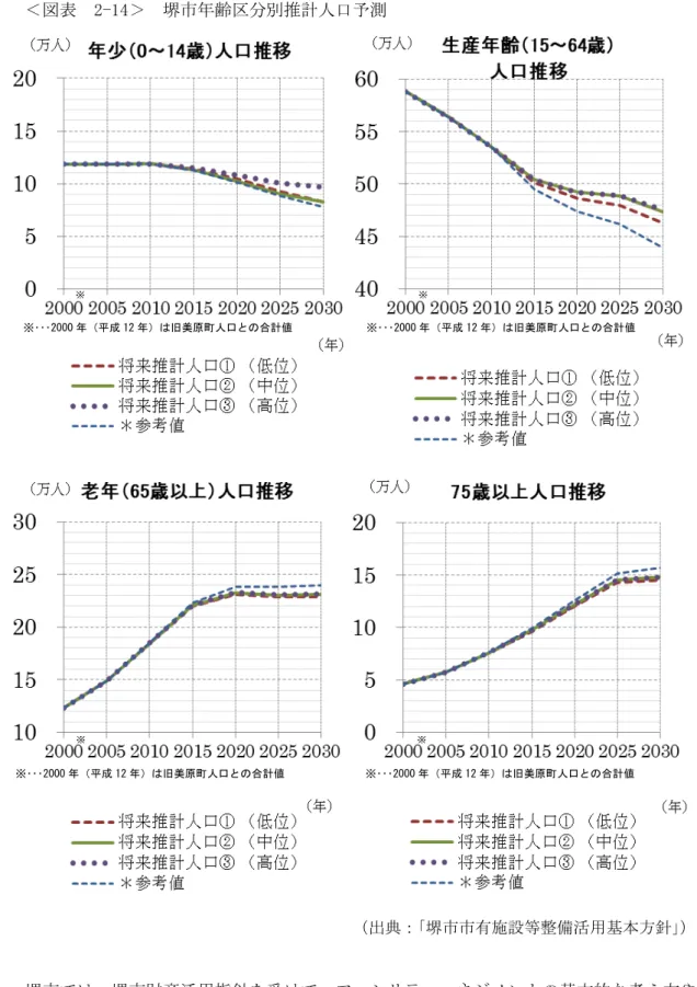 表  2-14 堺 齢 推計人 測  出 ： 堺 施設等整備活用基 方針 堺 堺 産活用指針 ン 基 的 考え方や 方 性 示 堺 施設等整備活用基 方針 策定 基 い 各施設 体的 組 推逭 い    ※※※※※･･･2000成12旧美原人口合計値  ※･･･2000成12旧美原人口合計値 ※･･･2000成12旧美原人口合計値  ※･･･2000成12旧美原人口合計値 