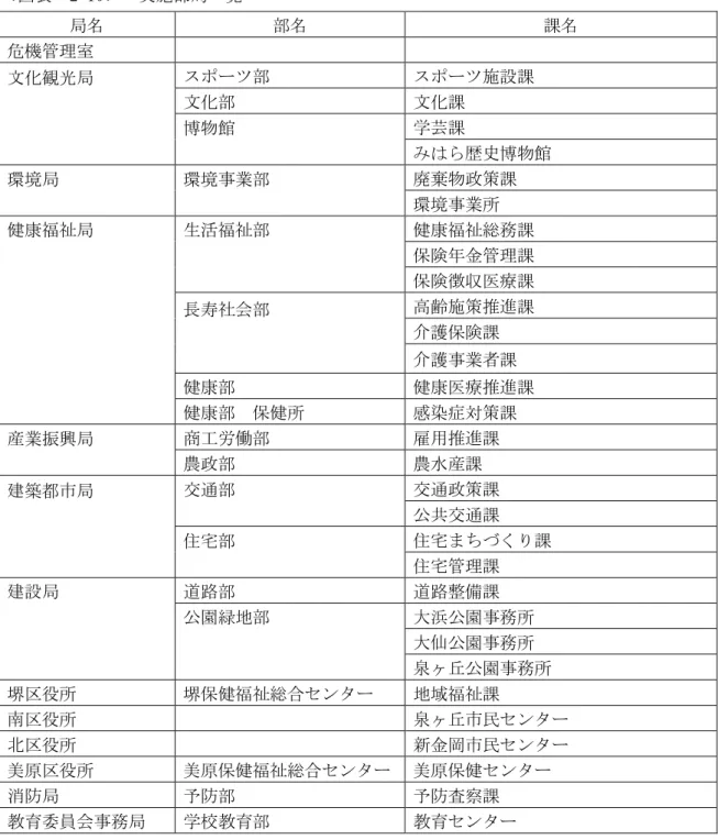 表  2-10 実施部 一覧  部 課 機管理室 文 観             部  施設課 文部 文課 博物館     学芸課 博物館 環境     環境 業部    廃棄物 策課 環境業所 健康福祉                     生活福祉部 健康福祉総 課保険金管理課保険徴 療課長社会部        高齢施策 逭課護保険課護業者課 健康部 健康 療 逭課 健康部 保健所 感 症 策課 産業振興     商工労働部  用 逭課 農部農水産課 建築都             交通部    交通