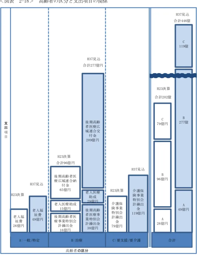 表  2-18 高齢者 支出 目 ※  各特 会計 数 一般会計 繰出 あ ※  護保険 業特 会計繰出金 A 一般 特定高齢者 象 業 繰 出金 含 い 護保険 業特会計 繰出金119億護保険業特会計 繰出金79億老 人福祉 費26億期高齢 者療業特会計 繰出金16億期高齢 者療 広域連 合納金65億老 人療15億高 齢 者分支出目C:要支援/要護B:治療A:一般/特定老 人福祉 費49億期高齢者療業 特会計 繰出金38億期高齢者療広域 連合交金209億老 人療29億合 計96億合 計277億H23決 算