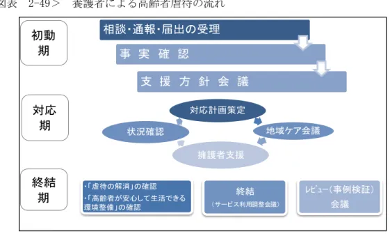 表  2-49 養護者 高齢者虐待 流 24 11 20 日堺 高齢者虐待防 講演会資料 高齢者虐待 社会福祉士 浅 壽一氏 個人情報 保護 高齢者虐待 通報義 者 秘義 課 民生委員 護支援専門員 施設 護職員等 高齢者虐待防 法 通報行 個人情報保 護法遊 い 規定 い 背 高齢者虐待防 法 立法趣 高齢者保護 あ 害者 任 虐待 者 保護 優 い 考え 実確 及 虐 待 定 通報 初 地方自治体 行わ い 虐 待 通報 無 救済 い 期 見 視 考え方 い 思わ 堺 現状 堺 生状況 直近 3 間 堺