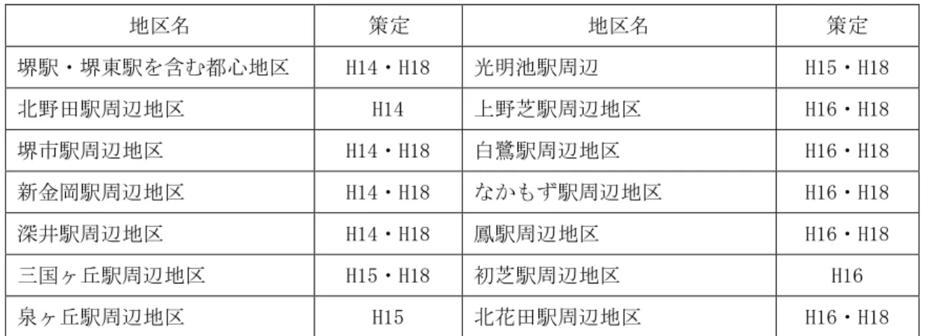 表  2-91 遈路特定 業計 概要  地 策定  地 策定  堺駅 堺東駅 含 都心地 H14 H18  明池駅周辺  H15 H18  駅周辺地 H14  芝駅周辺地 H16 H18  堺 駅周辺地 H14 H18  鷺駅周辺地 H16 H18  新金岡駅周辺地 H14 H18  駅周辺地 H16 H18  深 駅周辺地 H14 H18  鳳駅周辺地 H16 H18  国ヶ丘駅周辺地 H15 H18  初芝駅周辺地 H16  ヶ丘駅周辺地 H15  花 駅周辺地 H16 H18  ※   H14 ～ H