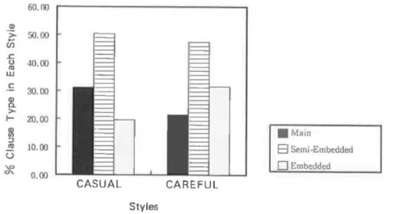 Figure  2:  Distribution  of  Clause  Types  in  Each  Style