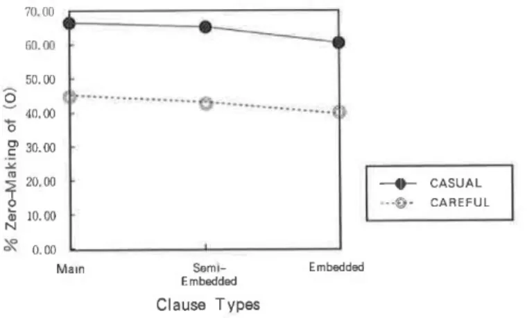 Figure  3 :  Interaction  of  Speech  Style  and  Clause  Types