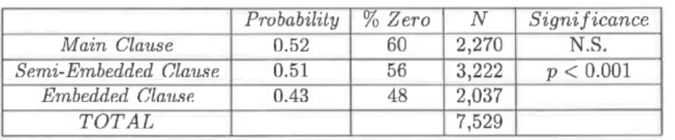 Table 1:  The  Effect of Embeddedness on  Zero-Marking of -o  (Matsuda  1995: 