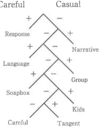 Figure 1: Style Taxonomy Tree by Labov and Sankoff (1985)