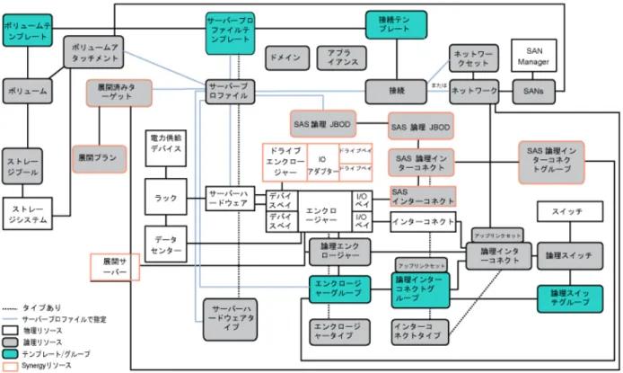 図 1:  リソースモデルの概要図