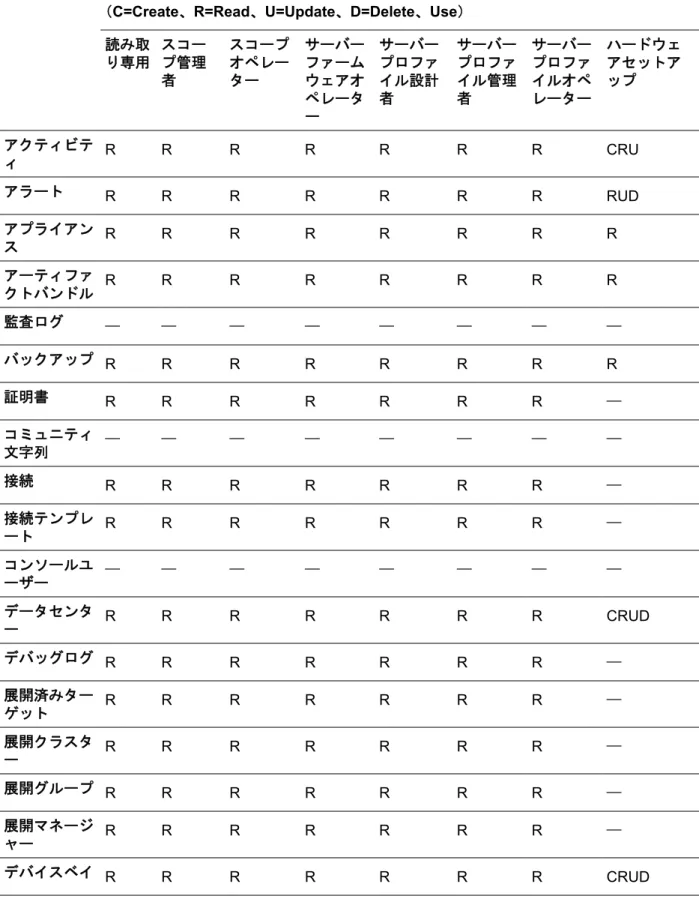 表 3: 特殊ユーザー役割の操作特権