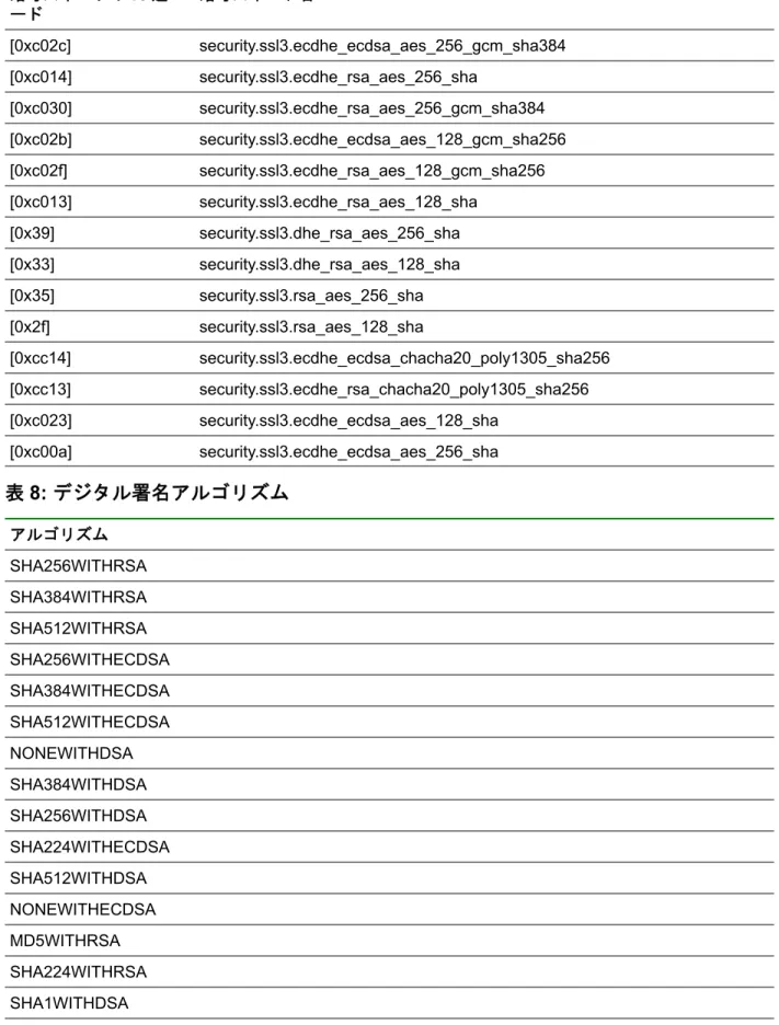 表 7: Firefox 暗号スイート 暗号スイートの 16 進コ ード 暗号スイート名 [0xc02c] security.ssl3.ecdhe_ecdsa_aes_256_gcm_sha384 [0xc014] security.ssl3.ecdhe_rsa_aes_256_sha [0xc030] security.ssl3.ecdhe_rsa_aes_256_gcm_sha384 [0xc02b] security.ssl3.ecdhe_ecdsa_aes_128_gcm_sha256 [0xc02