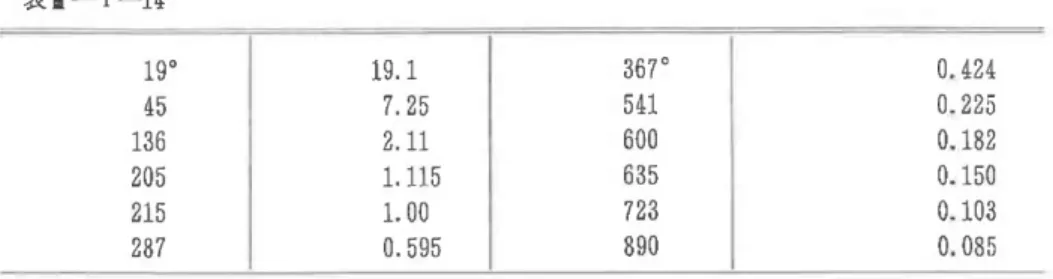 表 皿 一i‑15 一69° ‑34 ユ7 30 45 80 87 3650ilea 3Z4251185180 95 1 125°17519Z22525QZ70 633732 24.7 2°.°1instabil .18.5 β一Modifikationで,表 皿 一i‑16の 通 りで あ る 。 表 皿一i‑16 50° 75 100 i50 175 zoo 15z4 2.52.01.5 250°287360553fi29720 i.os1/0.580.z70.2Za.i5 2  ooo oo 一 a 