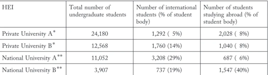 Table 1. Information on universities