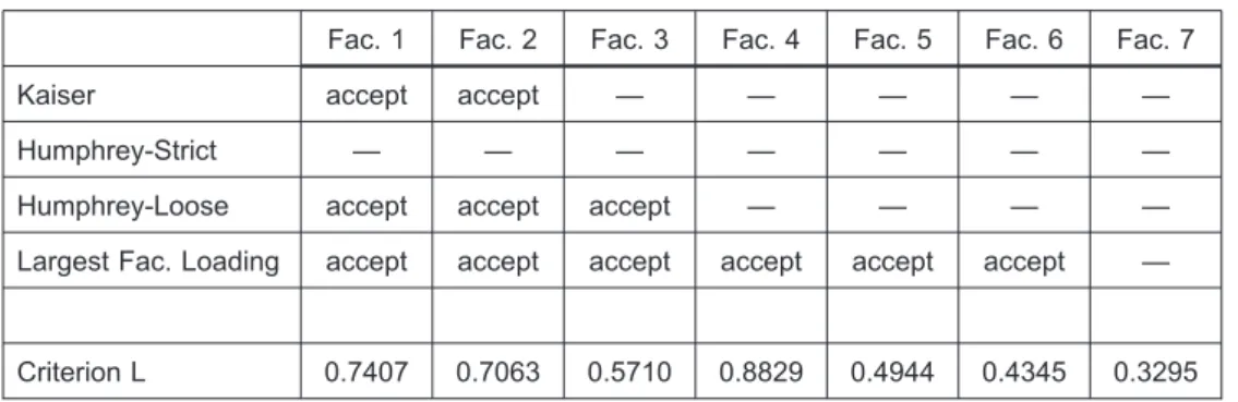 Table 3 provides the results for the criterion L statistic produced by the Tucker-MacCallum extraction method along with the results for the four other factor retention statistics