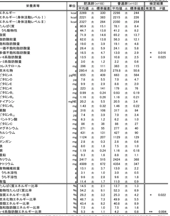 表 3 肥満群・普通群の栄養素等摂取量