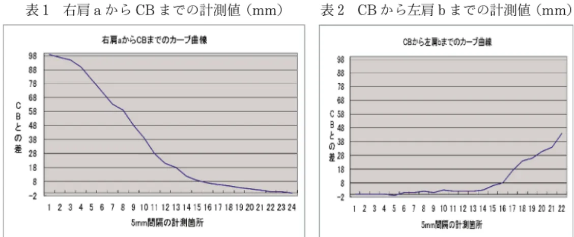 表 1 と 2 は、図 7 と図 8 の後ろ衿のくりの計測値を表にしたものであるが、表 1 は、CB に垂 直に線を引いた基準線と交わる背中心の CB の数値は 169mm であった。その CB と計測箇所の 差を求め、CB と計測箇所の差を求め、右肩 a から CB までの 24 箇所のカーブをグラフに表し た。表 2 は、CB から左ｂまでの 21 箇所のカーブをグラフに表したものである。 以上のように資料を平面に固定しておき、生地の織り目に垂直に定規を合わせ布目の動くのを 防ぎ、基準線を設けて計測する