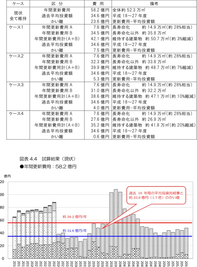 表 4バｽ  ミュレヸ ョン 結果    分  費  用  備考  現状  全て維持  間更新費用  億円 全体約 万㎡ 過去均投資額 億円成～ 度  い離  億円 更新費用 均投資額  間更新費用   億円 長寿命化        約 万㎡ 約 %相当   間更新費用   億円 長寿命化以外  約 万㎡  間更新費用計 ＋ 億円 維持す 建築物  約 万㎡ 約 %縮減 過去 均投資額  億円 成 ～ 度  い離  億円 更新費用 均投資額  間更新費用   億円 長寿命化        約 万㎡ 約 %相