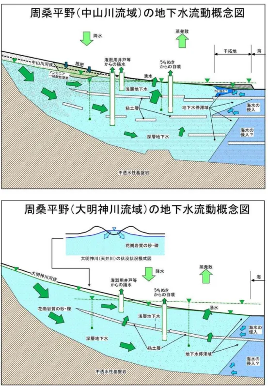 図 2-10  周桑 中山川 大明神川 地 水流動概念図  (2)  地下水の水 ア  地下水の涵養  周桑 背後 山地域 降 た雨 、森林地域 河川水 涵養す 、 中山川や大明神川 部 流 す 河川 地 伏流し、 地 水 涵養す 特 、周桑 こ 2 河川 伏流 大 役割 果たし い た、先 記述した 、関屋川や大明神川 沿 い 開 け た 扇 状 地 雨 水 や 農 業 用 水 浸 透 同 地 水 涵 養 大 役割 果たし い