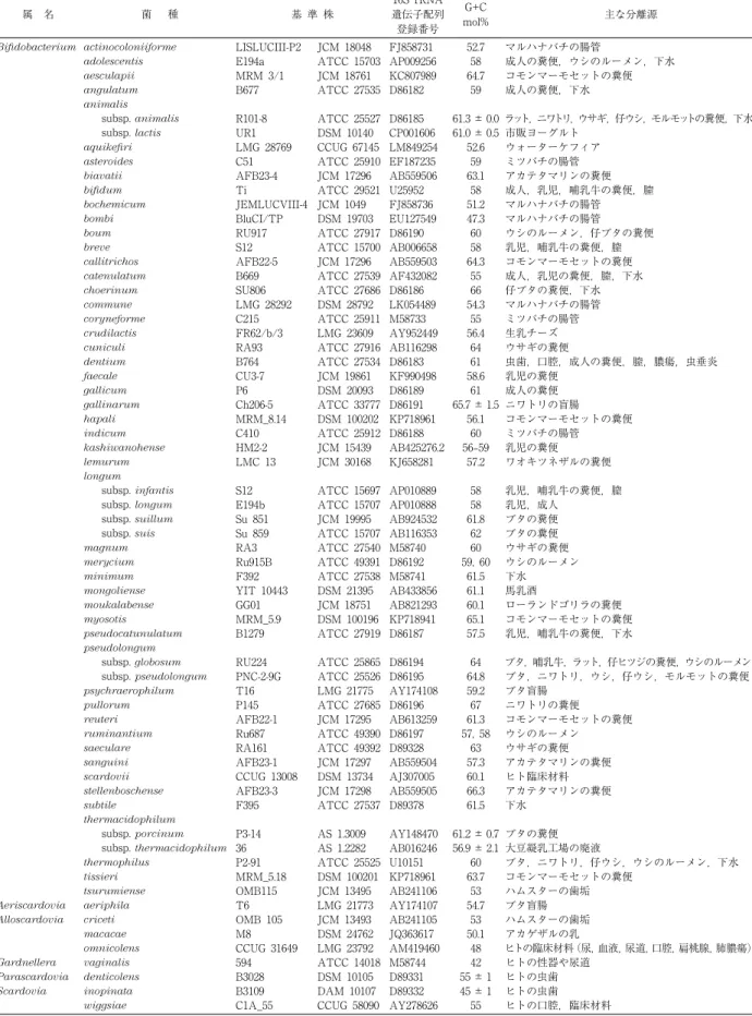 表 3 Biﬁdobacteriaceae 科の各属における構成菌種の基準株と棲息場所 属 名 菌      種 基  準  株 16S  rRNA 遺伝子配列 登録番号 G+C mol% 主な分離源