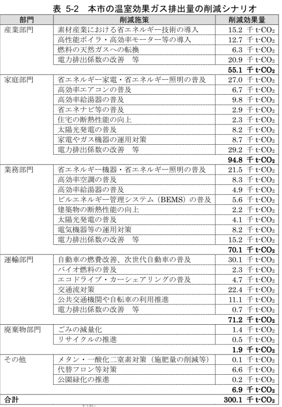 表 市 温 効果 排出 削減 部門  削減施策  削減効果 素 産業 省 術 入 千 高性能 高効率 等 入 千 燃料 然 転 千 電力排出 数 改善定 等 千産業部門 千千千千 省 家電 省 照明 及 千 高効率 ン 及 千 高効率給湯器 及 千 省 等 及 千 宅 断熱性能 向 千 陽 電 及 千 家電 機器 用 策 千 電力排出 数 改善定 等 千家庭部門 千千千千 省 機器 省 照明 及 千 高効率空調 及 千 高効率給湯器 及 千 管理 1 2 及 千 建築物 断熱性能 向 千 陽 電 及 千 電