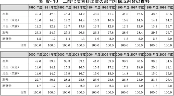 表 資 酸化炭素排出 部門別構 割合 推移 度 度 度 度 度 度 度 度 度 度 産業 民生 家庭 民生 業務 輸 廃棄物 計 度 度 度 度 度 度 度 度 度 度 産業 民生 家庭 民生 業務 輸 廃棄物 計 注：四捨 入 い 計値 一致 い場 あ