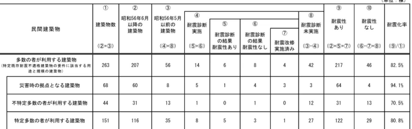 表 - 多数 者 利用 建築物 耐震 現状 民間建築物 医 + 貨 医 + 貨 医 + 貨 耐震改修 実施済 医 - 貨 医 + + 貨 医 - + 貨 医 景 貨 263 207 56 14 6 8 4 42 217 46 82.5% 災害時 点 建築物 68 60 8 5 1 4 3 3 64 4 94.1% 不特定多数 者 利用 建築物 44 31 13 1 0 1 0 12 31 13 70.5% 特定多数 者 利用 建築物 151 116 35 8 5 3 1 27 122 29 80.8%棟耐震