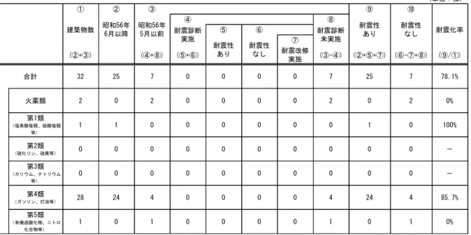 表 - 危険物 貯蔵場又 処理場 用途 供 建築物 耐震 現状 ( 危険物 種類 )  建物用途 耐震 率 表 - 全体 均 耐震 率 78.1 ％ 回 屋 貯蔵所 火薬庫 あ 最 い値 い 火薬庫 0 ％ あ 危 険物 種類 耐震 率 表 - 全体 均 耐震 率 78.1 ％ 回 火薬類 第 5 類 あ い 耐震 率 0 ％ い医+貨医+貨医+貨耐震改修実施 医 - 貨 医 + + 貨 医 - + 貨 医 景 貨322570000725778.1%火薬類20200002020%第1類塩素酸塩類硫酸塩類等1