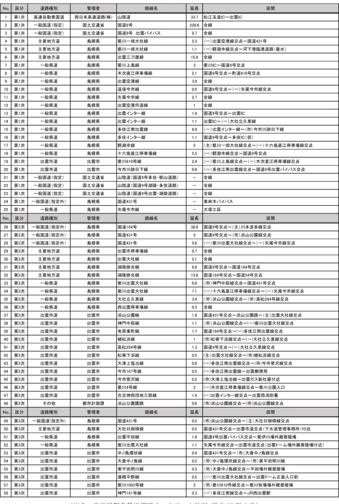 表 - 出雲 緊急輸 路 覧表 機能 25 6 1 日時点 出 島根県緊急輸 路ネッ ワ 計 25 6Ｎｏ,分遈路種管理者路線延長 間1第次高速自動車国遈西日高速遈路株山陰遈33.7松玉造IC～出雲IC2第次一般国遈指定国土交通省国遈号228.6全線3第次一般国遈指定国土交通省国遈号出雲イス8.7全線4第次主要地方遈島根県斐川一畑大社線5.3一出雲空港線交点～国遈号5第次主要地方遈島根県斐川一畑大社線1.1一鰐淵寺線交点～河港臨港遈路 垂水6第次主要地方遈島根県出雲刀屋線15.9全線7第次一般県遈島根県斐川