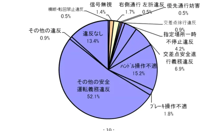 表 取 高 齢 ～ 傷 者 の 自 転 車 運 転 中 お け る 事 故 発 生 の 原 因 別 割 合 取 取 取 取 取 取 取 取 取 取 取 取 取 取 取 取 取 取 取 取 取 取 取 取 取 取 取 成 年 中