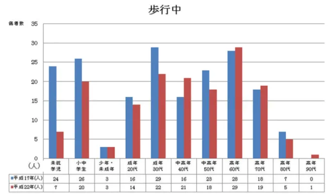 表 取 状 態 別 ン 年 齢 別 傷 者 数 成 年 中