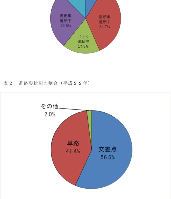 表 取 道 路 形 状 別 の 割 合 成 年