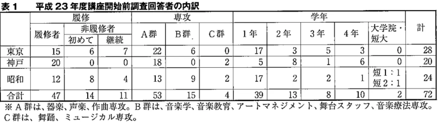 表 1 平成 23 年度講座開始前調査回答者の内訳 履修 専攻 学年 履修者 非履修者 A 群 B 群 C 群 l 年 2 年 3 年 4 年 大学院・ 計 初めて 継続 短大 東京 1 5  6  7  2 2  6  。 1 7  3  5  3  。 2 8  神戸 2 0  。 。 1 8  。 2  5  8  1  6  。 2 0  昭和 1 2  8  4  1 3  9  2  1 7  2  2  l 短 1 1  短 2:1 2 4  合計 4 7  1 4  1 1  5 3  1 