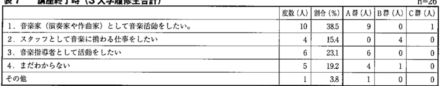 表 7 講座終了時（ 3 大学履修生合計｝ n=26  度数（人） 割合（9 " I  A群（人） B 群（人） C群（人） 1 .  音楽家（ i 寅奏家や作曲家）として音楽活動をしたい。 1 0  3 8 