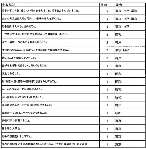 表 9 講座終了時（ 3 大学全体） 主 な 記 述 件 数 備 考 相手がどのように感じているかを考えること。相手をおもんばかること e 6  車京・神戸・昭和 自分の考えを缶えると同時に 相手の考えを罰くこと。 4  東 京 神 戸 昭 和 相手を受け入れる、留めること。 4  東京・神戸 一方通行ではな〈お互いが対等になって音楽を楽しむこと c 2  昭 和 皆で一緒に一つのものを共有し合うこと， 2  神 戸 積極的になること。自分から心を聞く前向きな意障を持つこと e 2  車 京 間 和 感じた