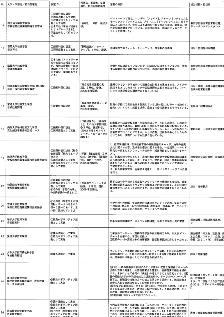 表 2 教育系大学 N o .   大学ー学部名／担当部署名 位置づ吋 科目名、単位数、必修 選択、科目の開始年度 活動の概要 担当組織・担当者 ①民業科目に設定 ＠課舛活動として実施 ベ ト ベン「第 9 J 、へンデル『メサイア J 、フォーレ［レクイエム I 、 ①教員がボランティ 7 活 モーツ，，レト f レクイエムムブラームス f ドイツレクイエム J 等を半 13  鹿児島大学教育学部 動として実施 I 合唱j、 1 単位、選択卦 期ごとに取り上げ、学生による運営も行わせながら実施。最後は、対