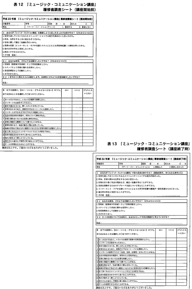 表 12 I ミ ュ ー ジ ッ ク ・ コ ミ ュ ニ ケ ー シ ョ ン 講 座 J 履 修 者 調 憲 シ ー ト （ 講 座 開 始 前 ） 平 成 22 年 鹿 『ミュージツクーコミユヱケーション調座』 l 圃信者闘董シート【揖座開始前］ 学椅脅号 l 学年 l 性別 男 女 l 記入日 H  日 噂攻 ｜  「 7 ーッーイン コミュニティ」に 1