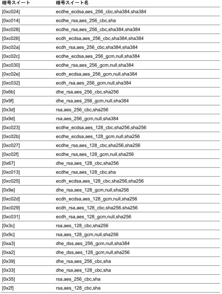 表 6: RabbitMQ 暗号スイート 暗号スイート 暗号スイート名 [0xc024] ecdhe_ecdsa,aes_256_cbc,sha384,sha384 [0xc014] ecdhe_rsa,aes_256_cbc,sha [0xc028] ecdhe_rsa,aes_256_cbc,sha384,sha384 [0xc026] ecdh_ecdsa,aes_256_cbc,sha384,sha384 [0xc02a] ecdh_rsa,aes_256_cbc,sha384,sha384 [0x