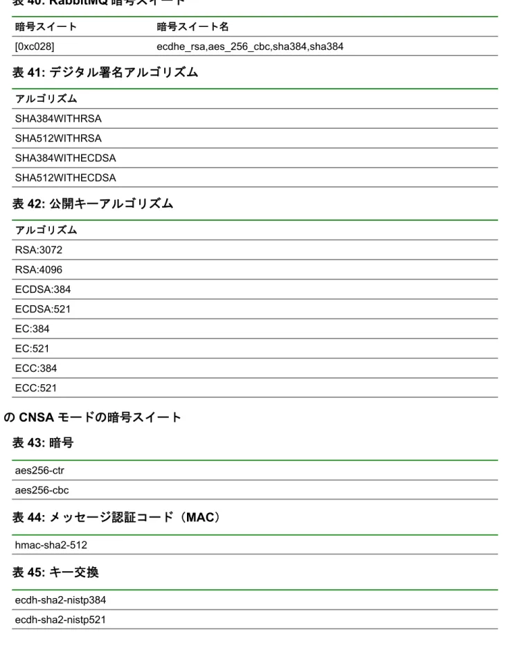 表 40: RabbitMQ 暗号スイート 暗号スイート 暗号スイート名 [0xc028] ecdhe_rsa,aes_256_cbc,sha384,sha384 表 41: デジタル署名アルゴリズム アルゴリズム SHA384WITHRSA SHA512WITHRSA SHA384WITHECDSA SHA512WITHECDSA 表 42: 公開キーアルゴリズム アルゴリズム RSA:3072 RSA:4096 ECDSA:384 ECDSA:521 EC:384 EC:521 ECC:384 ECC: