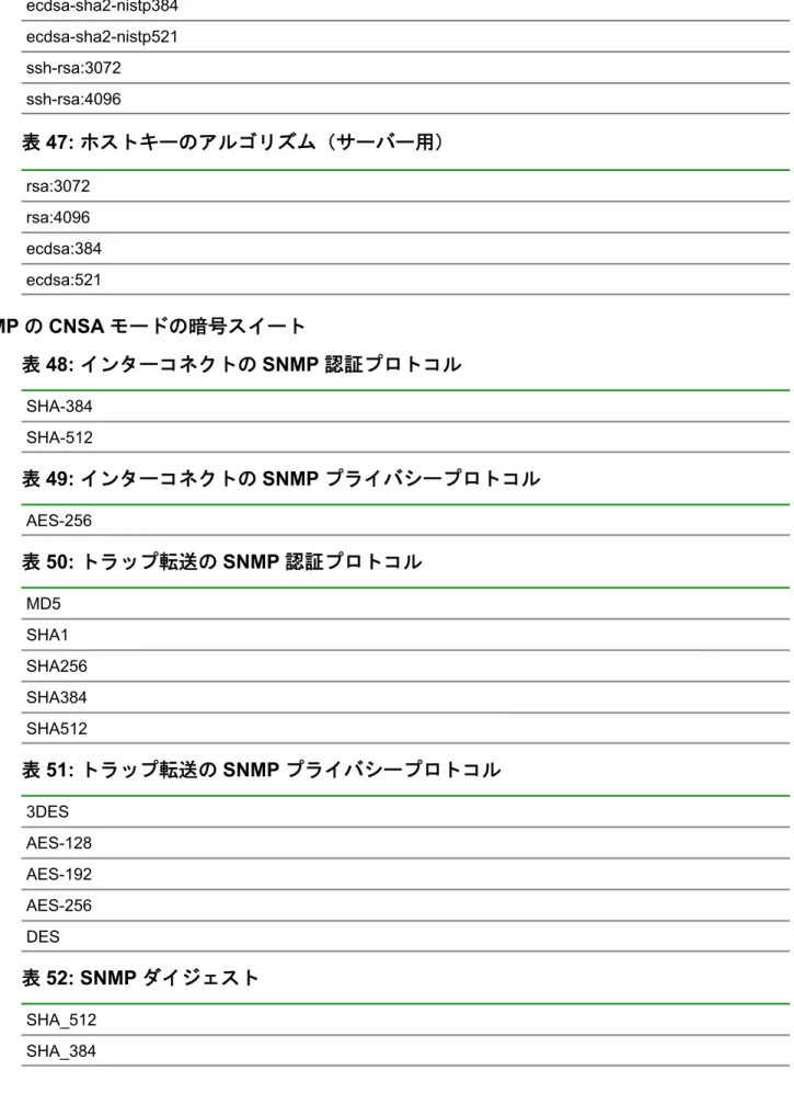 表 46: ホストキーのアルゴリズム（クライアント用） ecdsa-sha2-nistp384 ecdsa-sha2-nistp521 ssh-rsa:3072 ssh-rsa:4096 表 47: ホストキーのアルゴリズム（サーバー用） rsa:3072 rsa:4096 ecdsa:384 ecdsa:521 SNMP の CNSA モードの暗号スイート 表 48: インターコネクトの SNMP 認証プロトコル SHA-384 SHA-512 表 49: インターコネクトの SNMP プライバシープロト