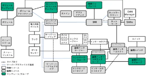 図 1: リソースモデルの概要図