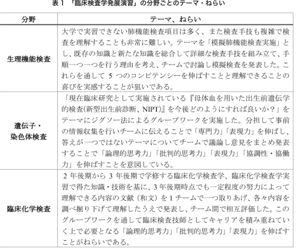 表 1　「臨床検査学発展演習」の分野ごとのテーマ・ねらい
