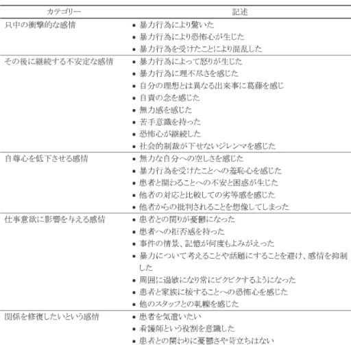 表 4　個人の対応のカテゴリー表 3　感情体験のカテゴリー