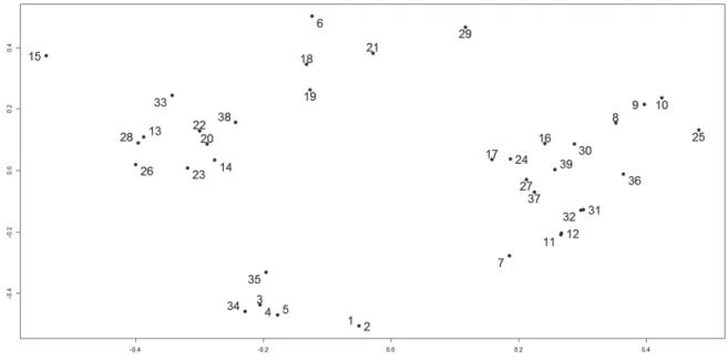 Figure 2. Visualizing curricula using 19 competencies for 39 courses using the  MDS method