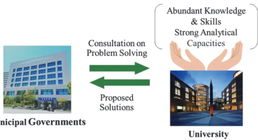 Figure  6　Universities’  possible  support  roles  in  municipalities’ 