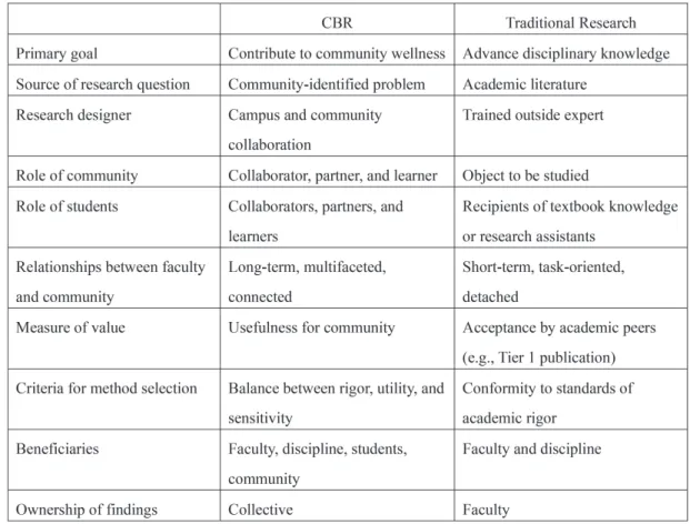 Table 2. The difference between community-based research (CBR) and traditional research
