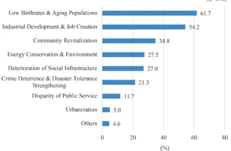 Figure 2　Problems of municipal governments from the perspective of community development