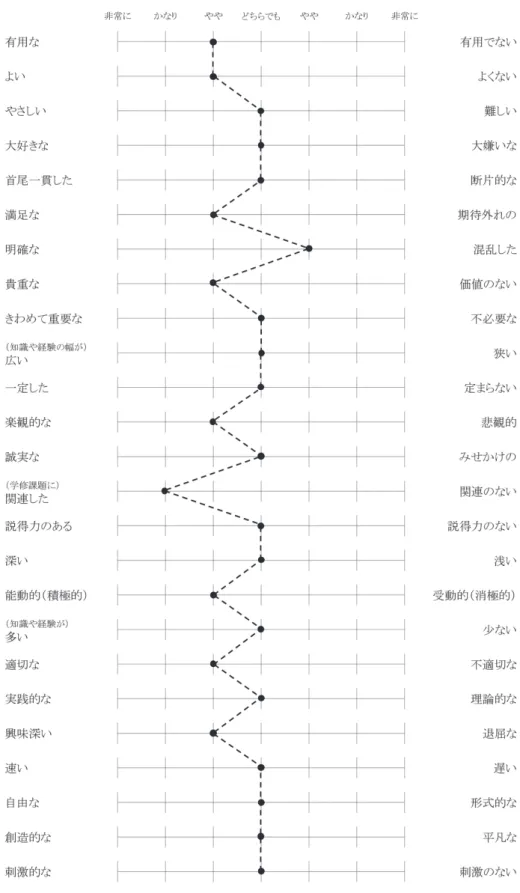 図 3　25SDQ の結果（中央値）