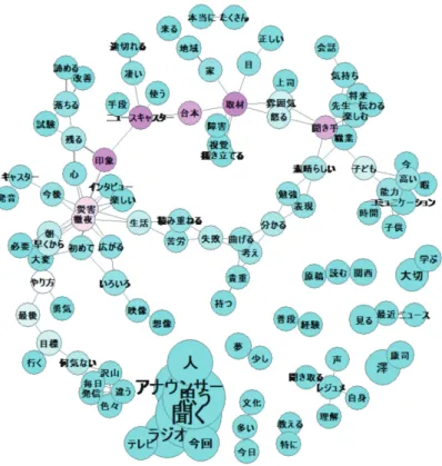 図 3　放送の授業回（2017 年度第 7 回）の共起ネットワーク