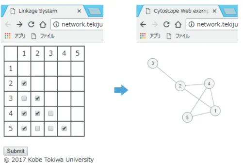 図 3  ネットワーク図の生成： web 上で 2 項関係を入力後、 submit をクリックすると（左） 、