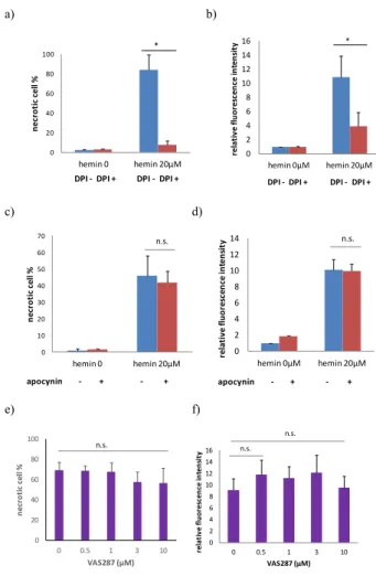Figure  5.    Effects  of  NADPH  oxidase  inhibitors  on  hemin- hemin-induced cell death and ROS production　NADPH oxidase 阻 害剤がへミンによる ROS 産生・細胞死誘導に及ぼす影響 a) THP-1細 胞 を、NADPH oxidase（Nox）阻 害 剤 DPI   0 または20μ mol/l で1時間処理後に へミン0 または20μ mol/l で2時間処理し、細胞死（ネクロ